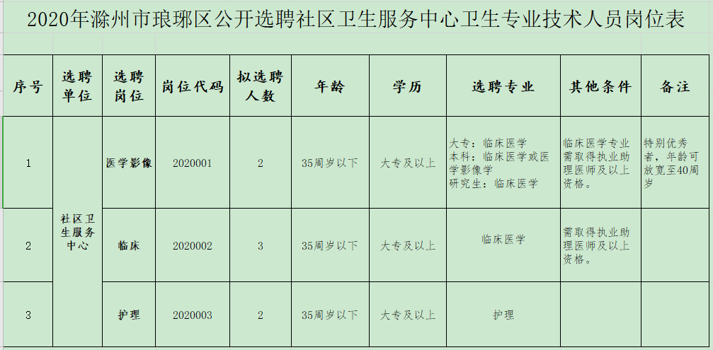 2020年1月份滁州市瑯琊區(qū)（安徽?。┕_招聘醫(yī)療崗崗位計劃表