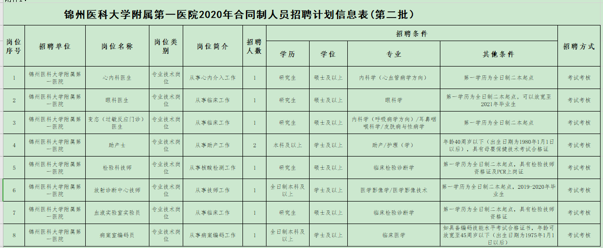 遼寧省錦州醫(yī)科大學(xué)附屬第一醫(yī)院2020年12月份第二批招聘醫(yī)療崗崗位計(jì)劃