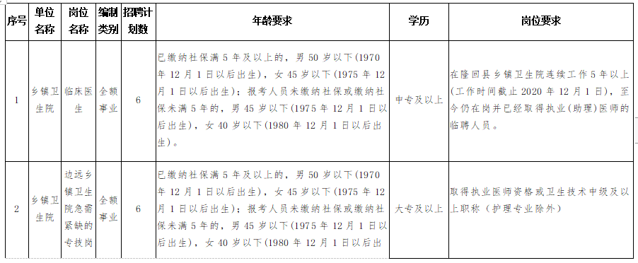 隆回縣衛(wèi)健系統(tǒng)（湖南?。?020年考核招聘專業(yè)技術(shù)人員計(jì)劃與崗位要求表1