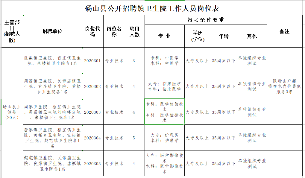 碭山縣鄉(xiāng)鎮(zhèn)衛(wèi)生院（安徽省）2021年公開招聘20人崗位計劃表