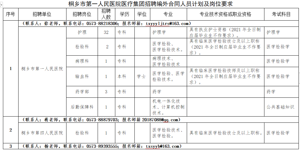 2021年1月份桐鄉(xiāng)市第一人民醫(yī)院醫(yī)療集團(tuán)（浙江?。┱衅羔t(yī)療崗崗位計(jì)劃1