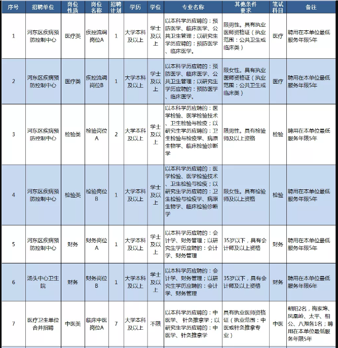 臨沂市河?xùn)|區(qū)部分醫(yī)療衛(wèi)生事業(yè)單位（山東）招聘98名衛(wèi)生技術(shù)人員崗位計(jì)劃1