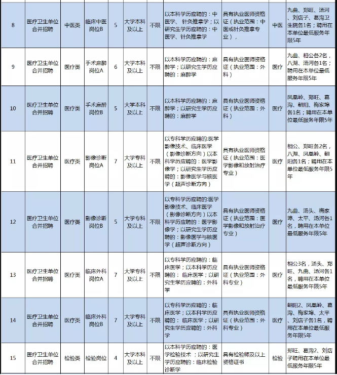 臨沂市河?xùn)|區(qū)部分醫(yī)療衛(wèi)生事業(yè)單位（山東）招聘98名衛(wèi)生技術(shù)人員崗位計(jì)劃及要求2