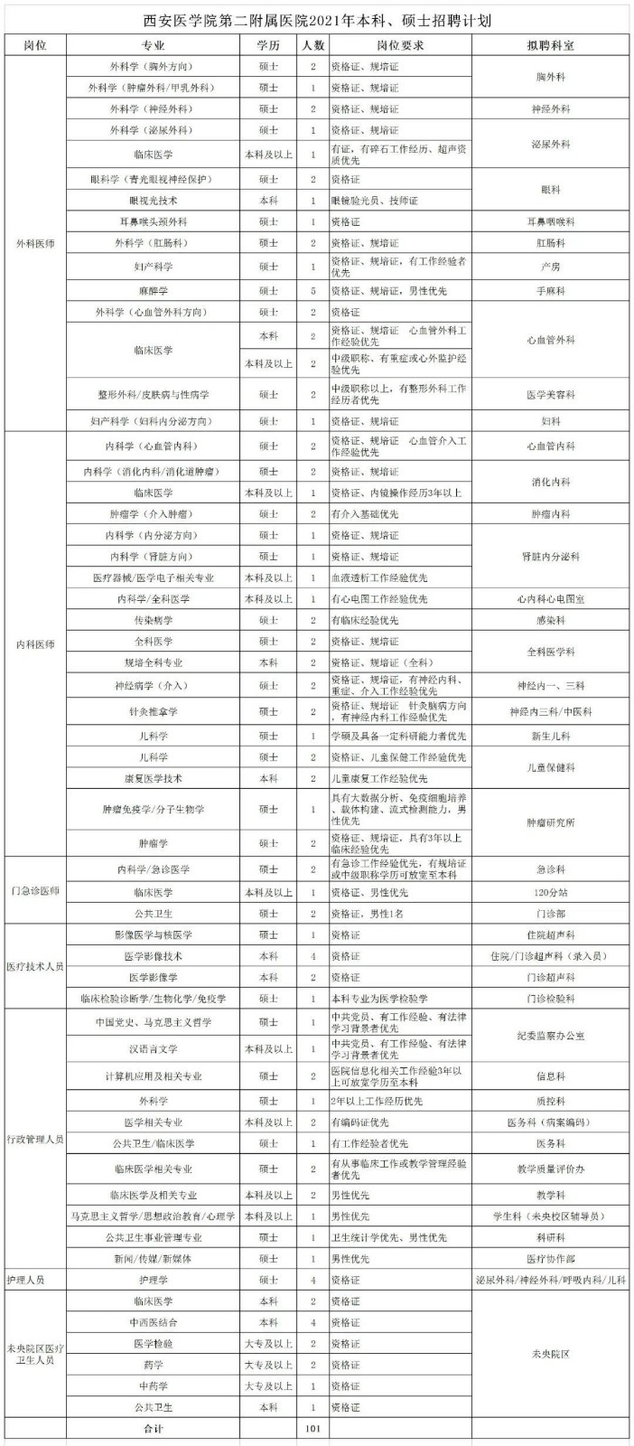 2021年1月份陜西省西安醫(yī)學(xué)院第二附屬醫(yī)院招聘本科、碩士醫(yī)療崗位計劃表