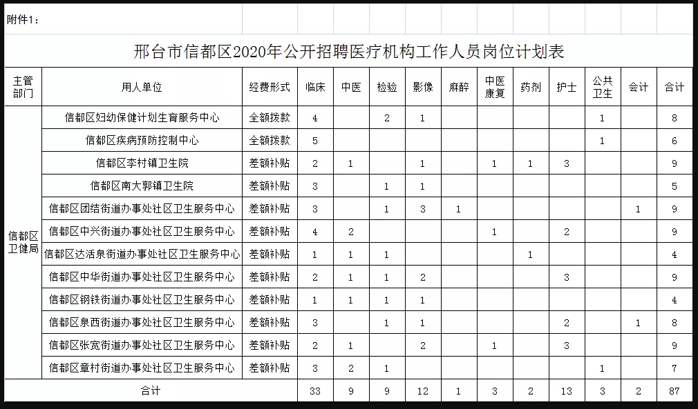 關(guān)于邢臺市信都區(qū)醫(yī)療機構(gòu)（河北省）2021年1月公開招聘醫(yī)療崗87人的公告1