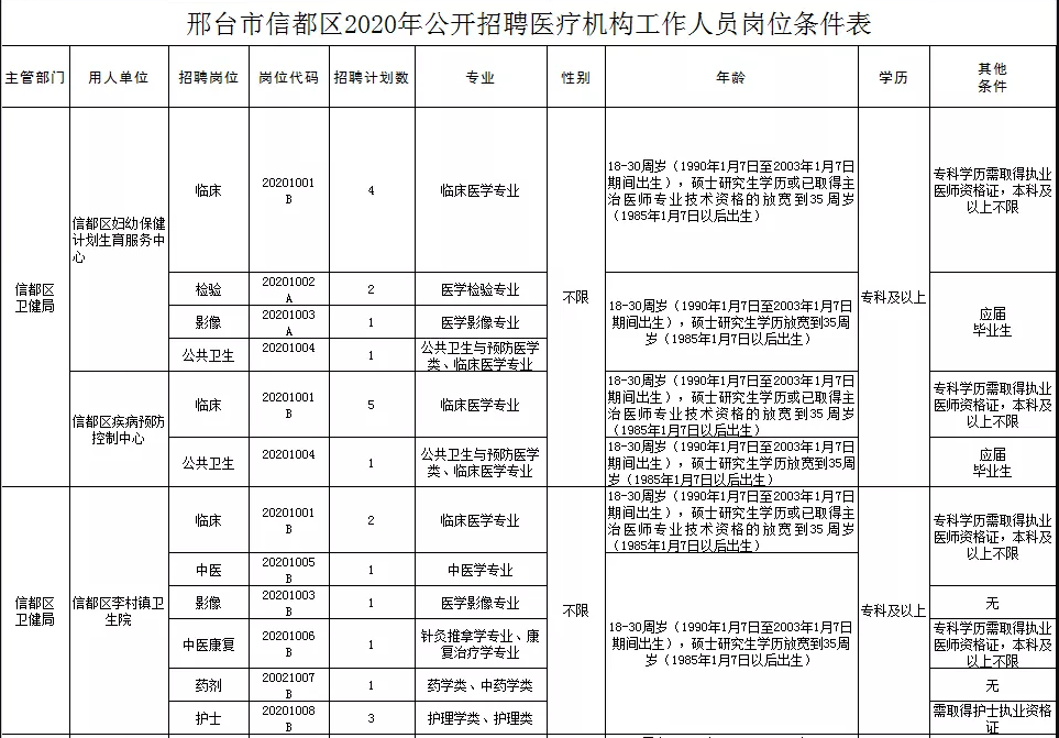 關(guān)于邢臺市信都區(qū)醫(yī)療機構(gòu)（河北?。?021年1月公開招聘醫(yī)療崗87人的公告2