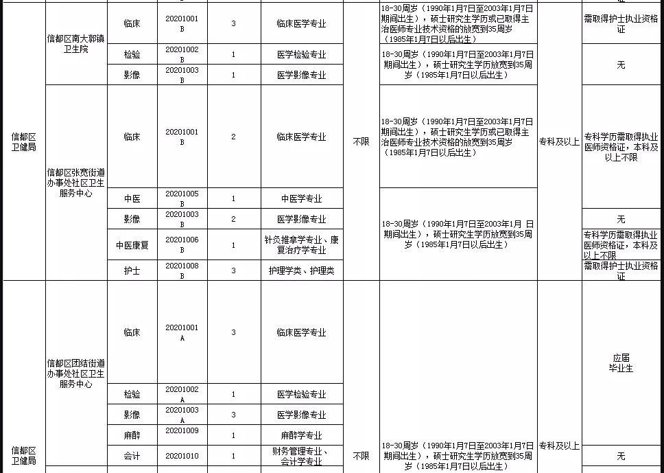 關(guān)于邢臺市信都區(qū)醫(yī)療機構(gòu)（河北?。?021年1月公開招聘醫(yī)療崗87人的公告3