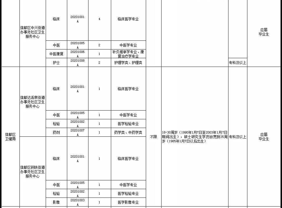 關(guān)于邢臺市信都區(qū)醫(yī)療機構(gòu)（河北?。?021年1月公開招聘醫(yī)療崗87人的公告4