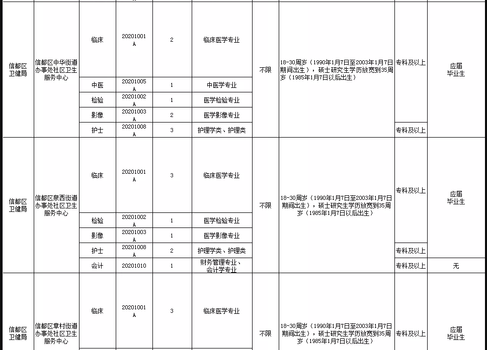 關(guān)于邢臺市信都區(qū)醫(yī)療機構(gòu)（河北?。?021年1月公開招聘醫(yī)療崗87人的公告5