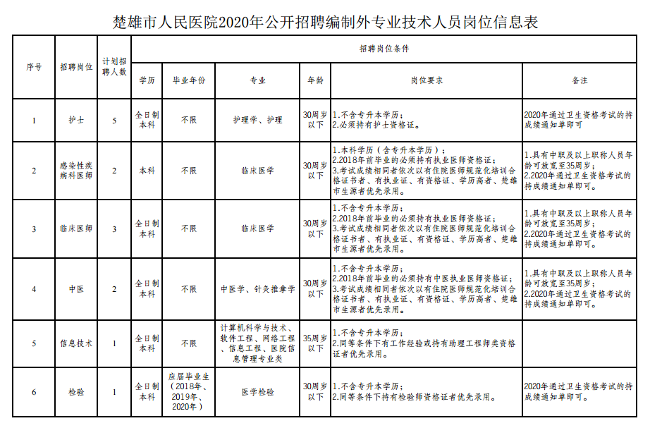 楚雄市人民醫(yī)院（云南?。?021年公開(kāi)招聘編制外專業(yè)技術(shù)人員崗位信息表