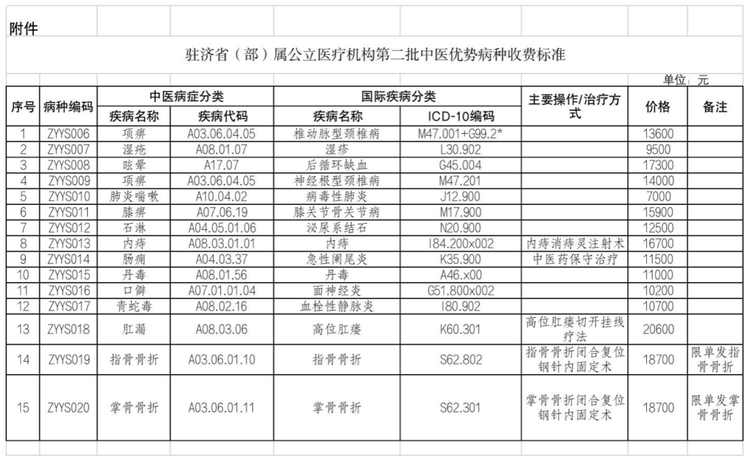 山東公布15個中醫(yī)優(yōu)勢病種按病種收費標準