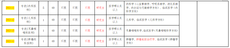 上海大學附屬南安醫(yī)院赴醫(yī)學高等院校2021年1月份醫(yī)療招聘崗位計劃表（117人）2