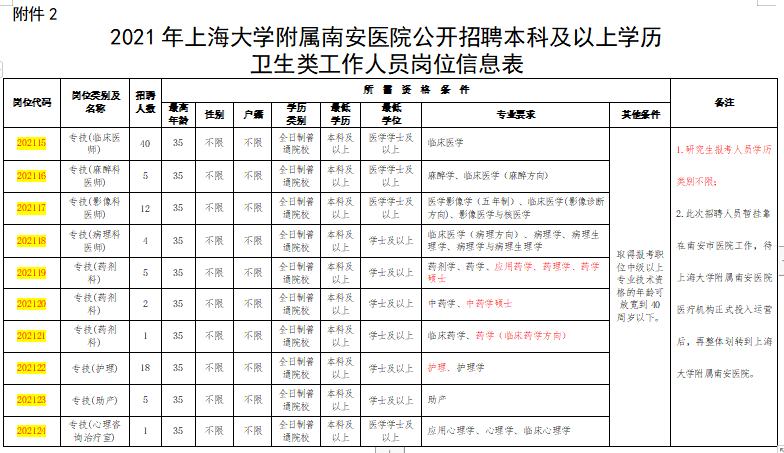 上海大學附屬南安醫(yī)院赴醫(yī)學高等院校2021年1月份醫(yī)療招聘崗位計劃表（117人）3