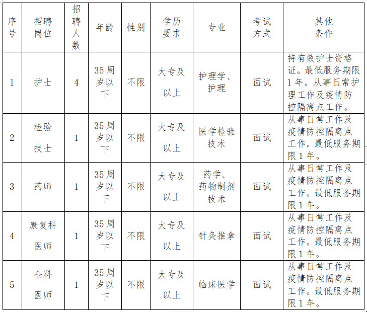 漳州市薌城區(qū)社區(qū)衛(wèi)生服務(wù)中心（福建?。?021年1月份招聘醫(yī)療崗崗位