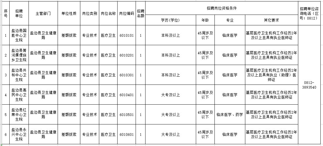 2021年四川省攀枝花市鹽邊縣鄉(xiāng)鎮(zhèn)衛(wèi)生院1月份醫(yī)療招聘崗位計劃及要求