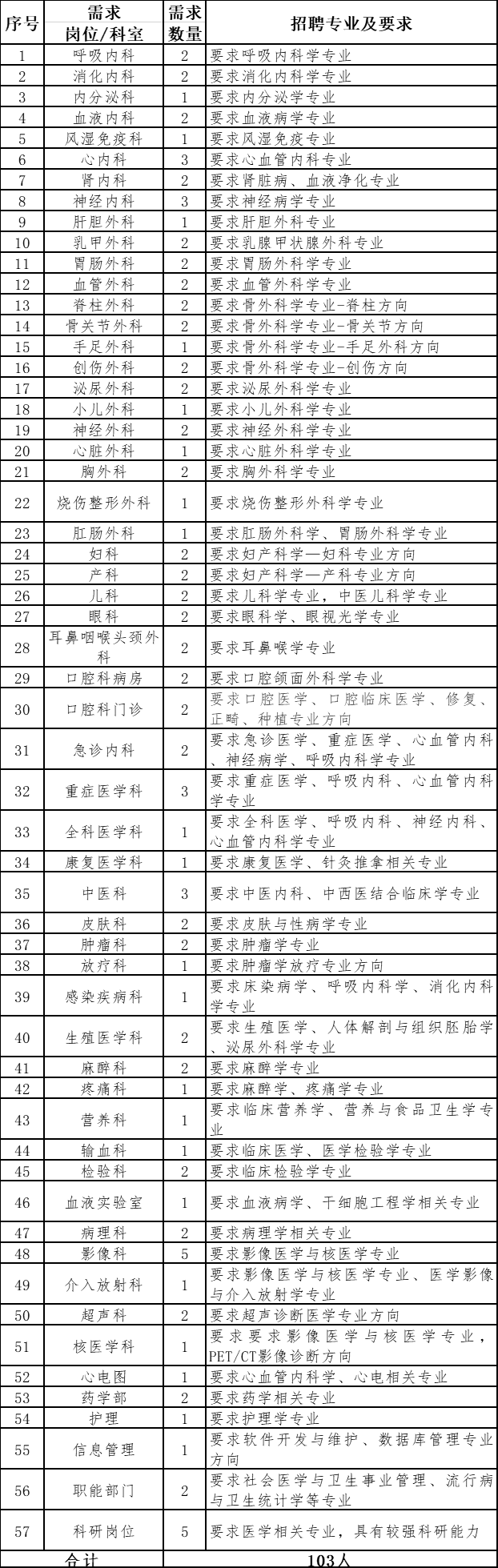 濟(jì)寧市第一人民醫(yī)院（山東省）2021年度公開(kāi)招聘103人崗位計(jì)劃與要求