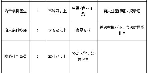 廣東省佛山市中醫(yī)院高明醫(yī)院2021年度招聘44人崗位計(jì)劃及要求3