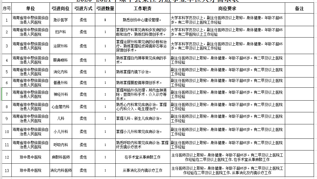 2021年海南省瓊中黎族苗族自治縣招聘醫(yī)療崗崗位計劃