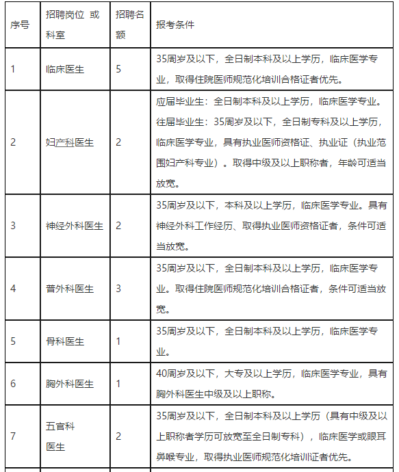 四川省內(nèi)江市東興區(qū)人民醫(yī)院2021年度招聘醫(yī)療崗崗位計(jì)劃1