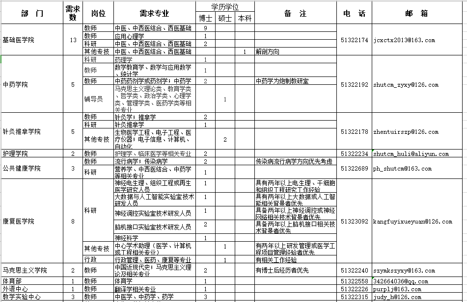 2021年上海中醫(yī)藥大學招聘醫(yī)療工作人員崗位計劃1