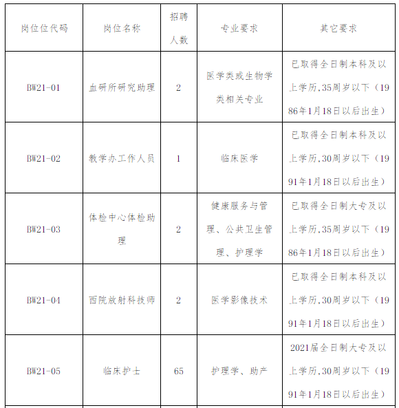 2021年福建醫(yī)科大學(xué)附屬協(xié)和醫(yī)院1月份招聘72人崗位計劃及要求1