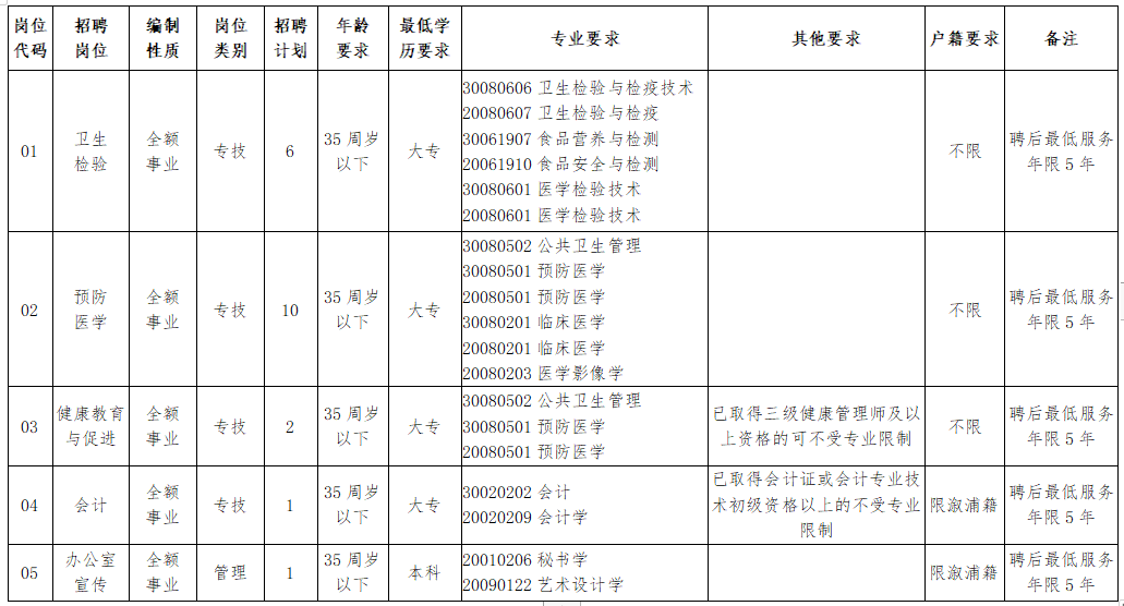 溆浦縣疾病預(yù)防控制中心（湖南省）公開招聘工作人員崗位計(jì)劃及資格條件一覽表