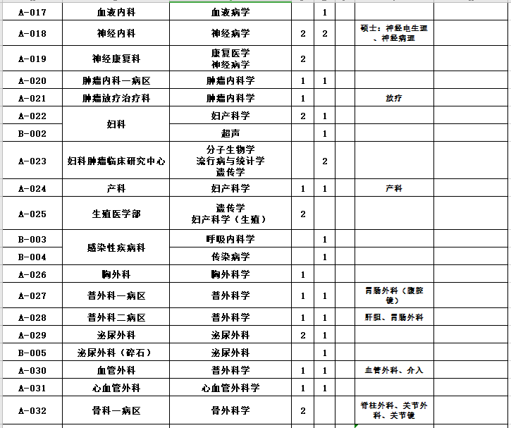 河南省鄭州大學第二附屬醫(yī)院2021年1月份面向優(yōu)秀畢業(yè)生招聘167人崗位計劃2