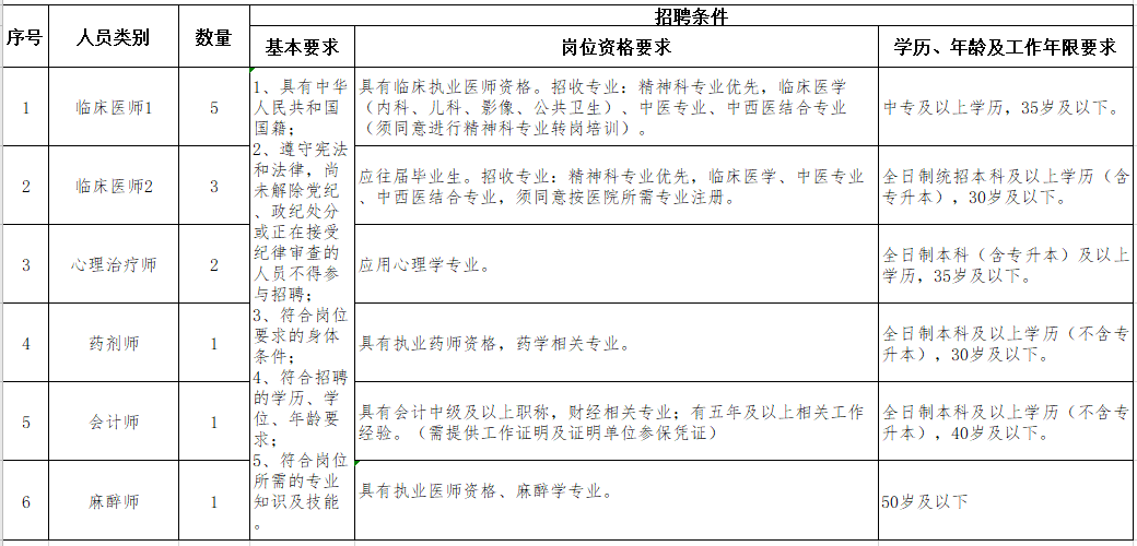 河南省平頂山市精神病醫(yī)院2021年1月份面向社會(huì)公開招聘13名醫(yī)療崗崗位計(jì)劃表