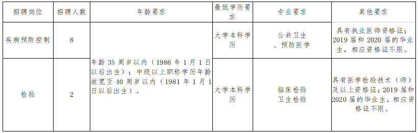 長沙市岳麓區(qū)疾控中心（湖南?。?021年1月份公開招聘醫(yī)療崗崗位計(jì)劃