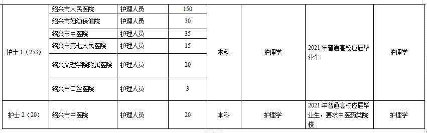 浙江省紹興市本級(jí)衛(wèi)生健康單位2021年1月份第一次公開招聘363人崗位計(jì)劃4