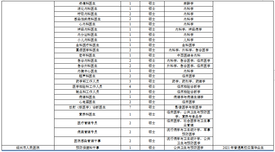 浙江省紹興市本級衛(wèi)生健康單位2021年度第一次碩博士高級專家公開招聘計劃（216人）3