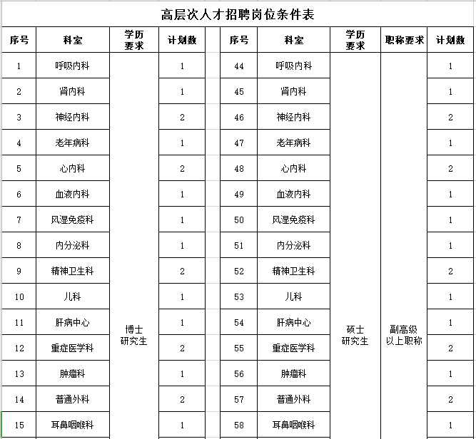 2021年度河北醫(yī)科大學第一醫(yī)院招聘107名衛(wèi)生技術(shù)人員崗位計劃表1