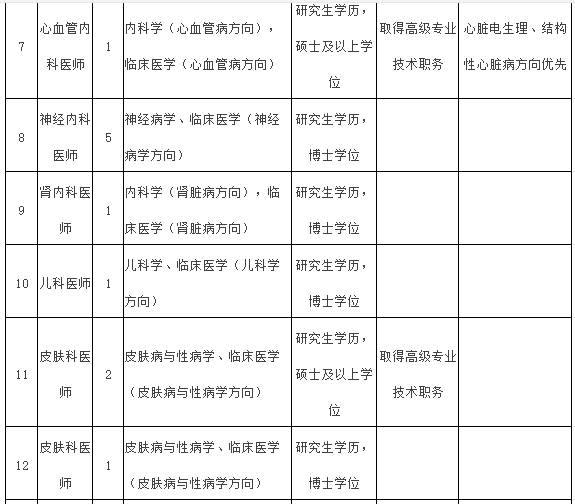 2021年度福建醫(yī)科大學(xué)附屬第一醫(yī)院常年招聘醫(yī)療崗崗位計(jì)劃表2