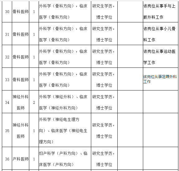 2021年度福建醫(yī)科大學(xué)附屬第一醫(yī)院常年招聘醫(yī)療崗崗位計(jì)劃表6