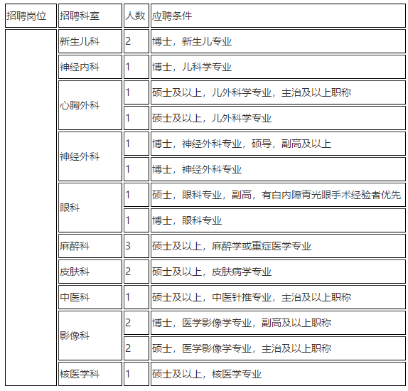 2021年上海市兒童醫(yī)院招聘科室骨干類崗位計劃1