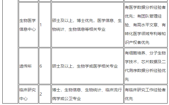 2021年上海市兒童醫(yī)院招聘科室骨干類崗位計劃21