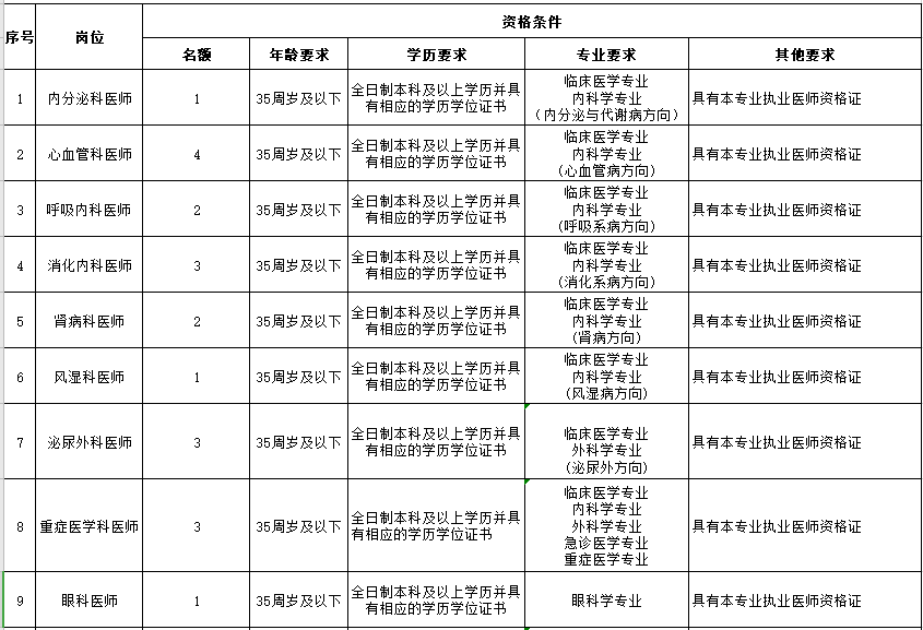 山西省太原市人民醫(yī)院2021年度公開(kāi)招聘醫(yī)療崗崗位計(jì)劃1