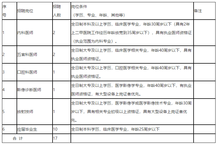 2021年度江西省贛南醫(yī)學(xué)院第三附屬醫(yī)院招聘醫(yī)療崗崗位計劃