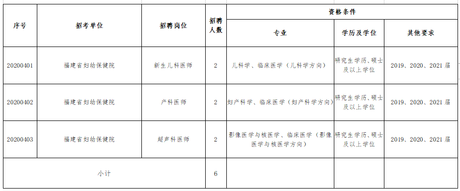 福建省婦幼保健院、福建省兒童醫(yī)院、福建省婦產(chǎn)醫(yī)院2021年度招聘醫(yī)療崗崗位計(jì)劃