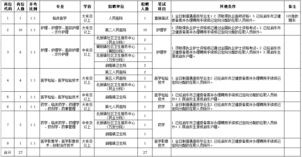 2021年2月份啟東市部分醫(yī)療單位（江蘇?。┕_招聘27人崗位計劃及要求