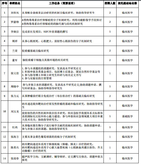 2021年度江蘇省蘇州大學(xué)附屬第二醫(yī)院招聘博士后崗位計劃表