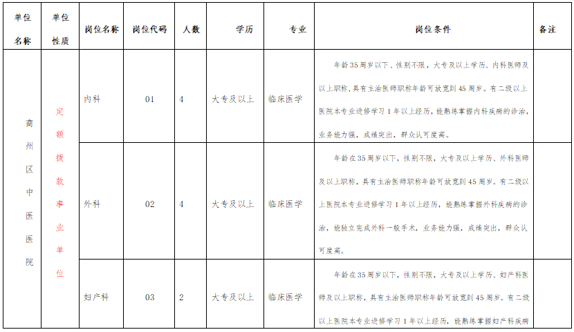 陜西省商洛市商州區(qū)中醫(yī)院2021年2月份招聘醫(yī)護(hù)崗位計劃表1