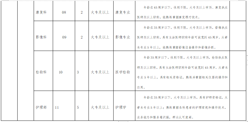 陜西省商洛市商州區(qū)中醫(yī)院2021年2月份招聘醫(yī)護(hù)崗位計劃表3