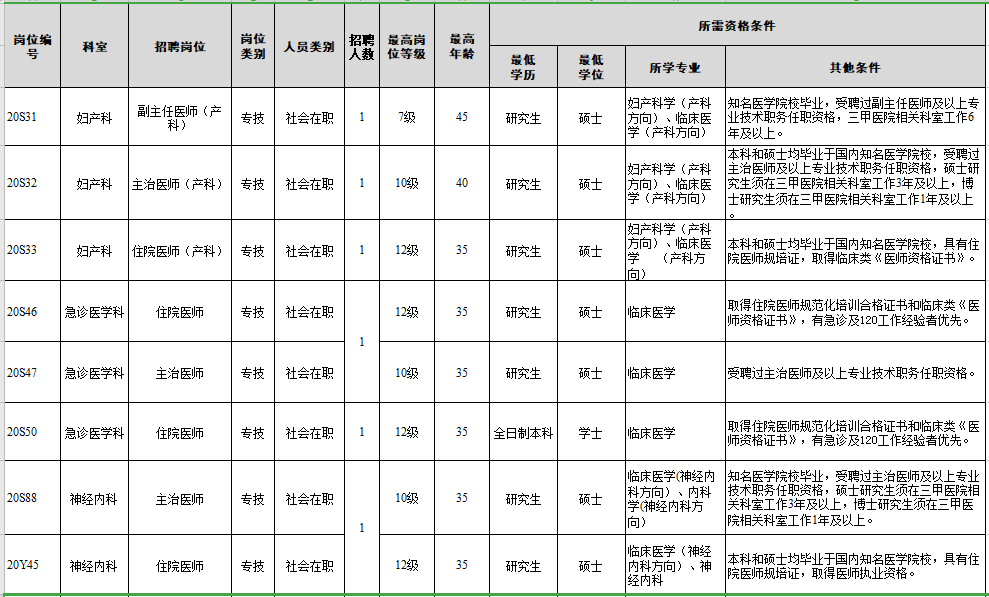 福建省廈門(mén)大學(xué)附屬翔安醫(yī)院2021年補(bǔ)充招聘醫(yī)療崗崗位計(jì)劃1