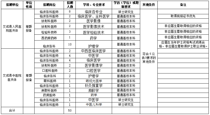 溫州市文成縣衛(wèi)健局（浙江?。?021年度公開(kāi)招聘50人崗位計(jì)劃及要求