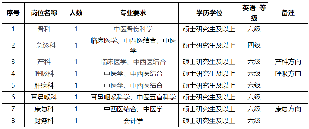 溫州市中醫(yī)院（浙江?。?021年2月份招聘醫(yī)療崗崗位計(jì)劃及要求