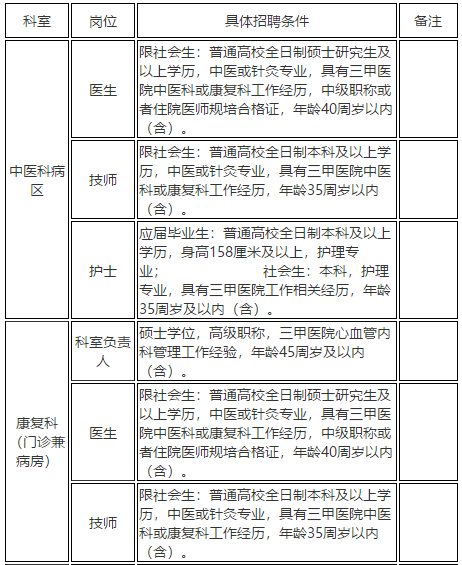 2021年度湖北省武漢市肺科醫(yī)院招聘醫(yī)療崗崗位計劃1