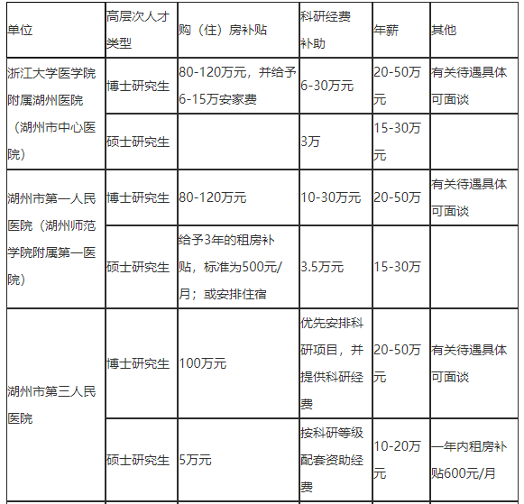 2021年度浙江省湖州市招聘市級(jí)醫(yī)療衛(wèi)生單位醫(yī)療工作人員127人啦2、