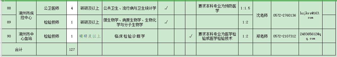 浙江省湖州市2021年度招聘市級醫(yī)療衛(wèi)生單位醫(yī)療工作人員崗位計劃表（127人）8