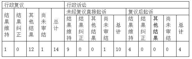 政府信息公開行政復議、行政訴訟情況